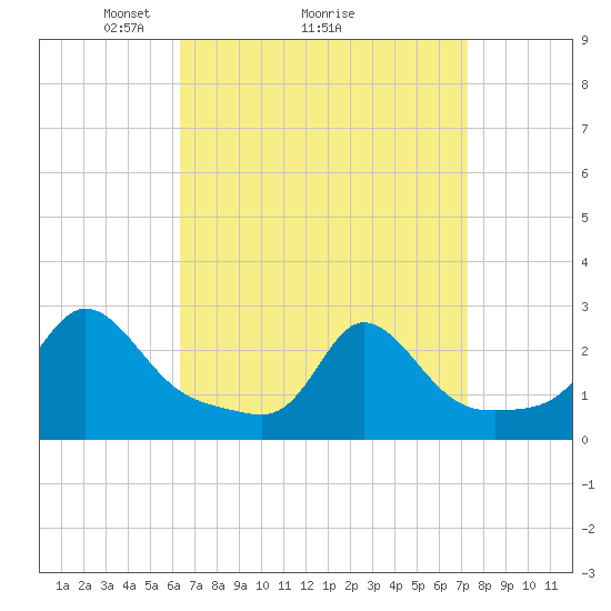 New Shoreham tide chart for Saturday, April 5, 2025