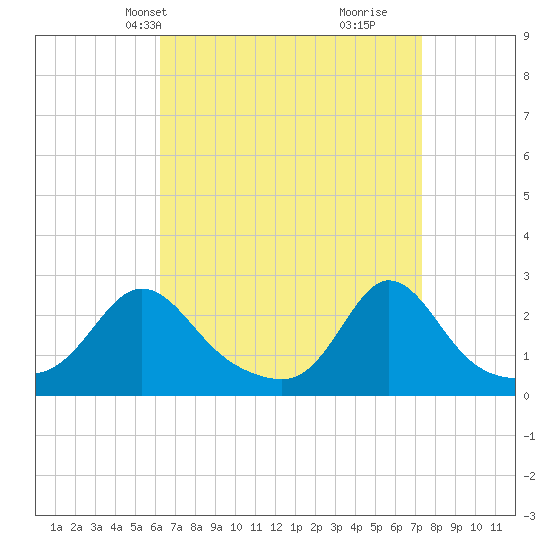 New Shoreham tide chart for Tuesday, April 8, 2025
