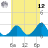 New Shoreham tide chart for Monday, May 12, 2025
