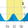 New Shoreham tide chart for Thursday, May 1, 2025