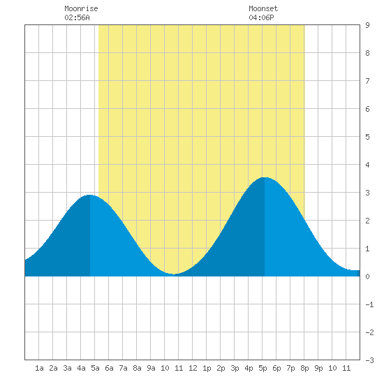 New Shoreham tide chart for Friday, May 23, 2025