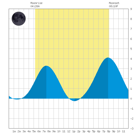 New Shoreham tide chart for Monday, May 26, 2025
