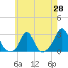 New Shoreham tide chart for Wednesday, May 28, 2025