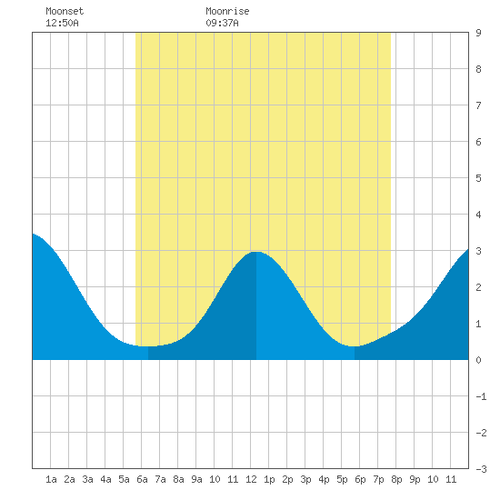 New Shoreham tide chart for Friday, May 2, 2025