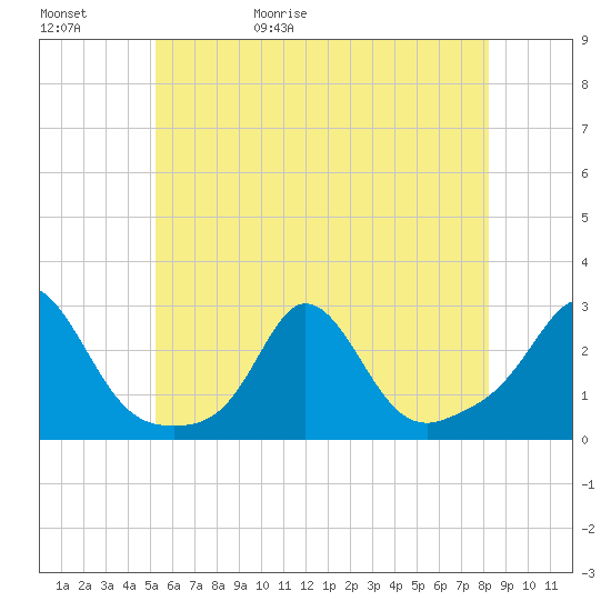 New Shoreham tide chart for Saturday, May 31, 2025