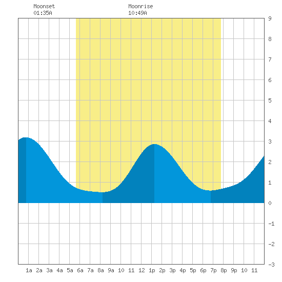 New Shoreham tide chart for Saturday, May 3, 2025