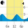 New Shoreham tide chart for Sunday, May 4, 2025