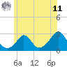 New Shoreham tide chart for Wednesday, June 11, 2025