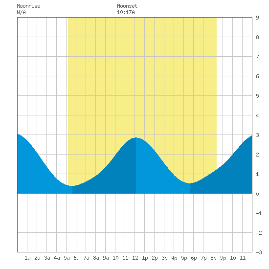 New Shoreham tide chart for Monday, June 16, 2025