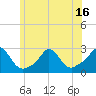 New Shoreham tide chart for Monday, June 16, 2025