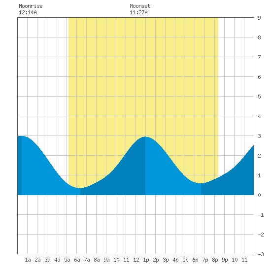 New Shoreham tide chart for Tuesday, June 17, 2025