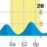 New Shoreham tide chart for Friday, June 20, 2025