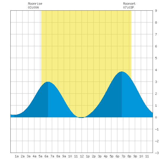 New Shoreham tide chart for Monday, June 23, 2025