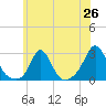 New Shoreham tide chart for Thursday, June 26, 2025