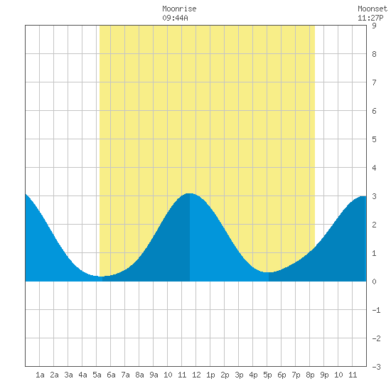 New Shoreham tide chart for Sunday, June 29, 2025