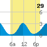 New Shoreham tide chart for Sunday, June 29, 2025
