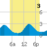 New Shoreham tide chart for Tuesday, June 3, 2025