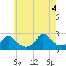 New Shoreham tide chart for Wednesday, June 4, 2025