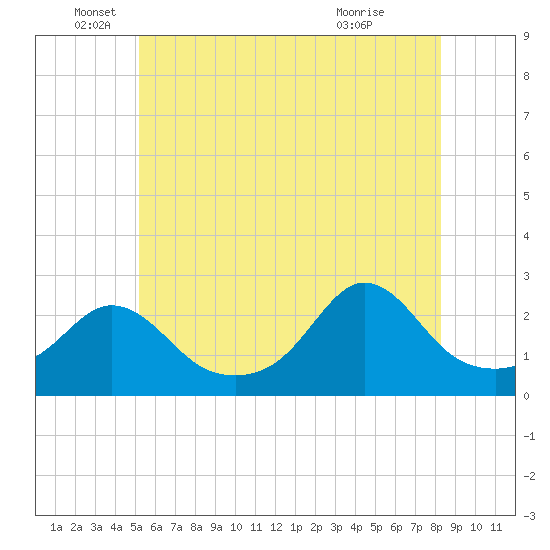 New Shoreham tide chart for Thursday, June 5, 2025