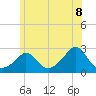 New Shoreham tide chart for Sunday, June 8, 2025