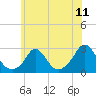 New Shoreham tide chart for Friday, July 11, 2025