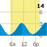 New Shoreham tide chart for Monday, July 14, 2025