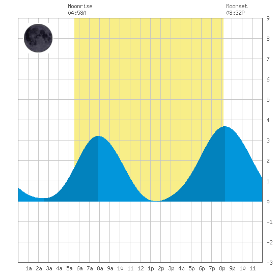 New Shoreham tide chart for Thursday, July 24, 2025