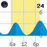 New Shoreham tide chart for Thursday, July 24, 2025
