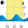 New Shoreham tide chart for Wednesday, July 2, 2025