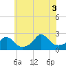New Shoreham tide chart for Thursday, July 3, 2025