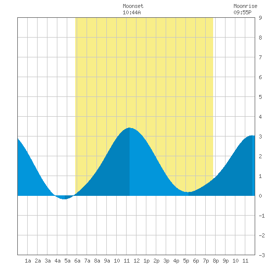 New Shoreham tide chart for Wednesday, August 13, 2025