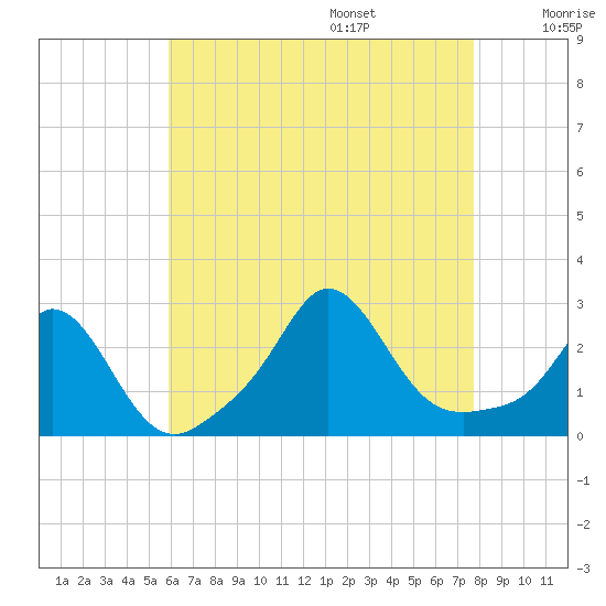 New Shoreham tide chart for Friday, August 15, 2025