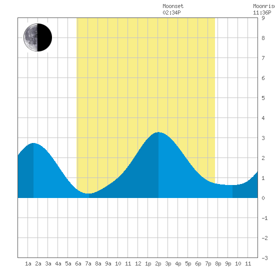 New Shoreham tide chart for Saturday, August 16, 2025