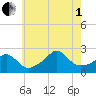 New Shoreham tide chart for Friday, August 1, 2025