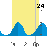 New Shoreham tide chart for Sunday, August 24, 2025