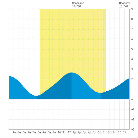 New Shoreham tide chart for Friday, August 29, 2025