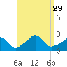 New Shoreham tide chart for Friday, August 29, 2025