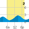 New Shoreham tide chart for Saturday, August 2, 2025