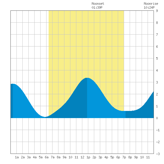 New Shoreham tide chart for Saturday, September 13, 2025