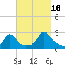 New Shoreham tide chart for Tuesday, September 16, 2025