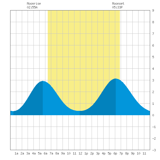 New Shoreham tide chart for Thursday, September 18, 2025