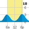 New Shoreham tide chart for Thursday, September 18, 2025