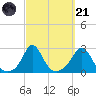New Shoreham tide chart for Sunday, September 21, 2025