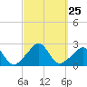 New Shoreham tide chart for Thursday, September 25, 2025