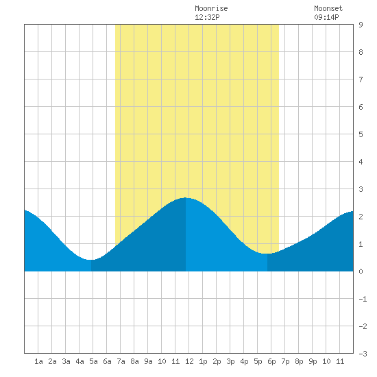 New Shoreham tide chart for Saturday, September 27, 2025