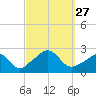 New Shoreham tide chart for Saturday, September 27, 2025