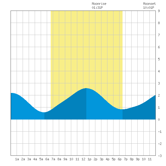 New Shoreham tide chart for Sunday, September 28, 2025