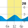 New Shoreham tide chart for Sunday, September 28, 2025