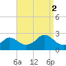 New Shoreham tide chart for Tuesday, September 2, 2025