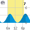 New Shoreham tide chart for Sunday, September 7, 2025